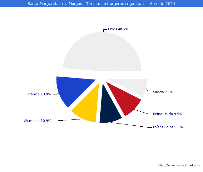 Numero de turistas de origen Extranjero por pais de procedencia en el Municipio de Santa Margarida i els Monjos hasta Abril del 2024.