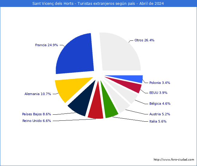 Numero de turistas de origen Extranjero por pais de procedencia en el Municipio de Sant Vicen dels Horts hasta Abril del 2024.