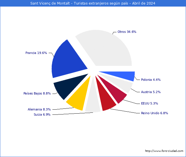 Numero de turistas de origen Extranjero por pais de procedencia en el Municipio de Sant Vicen de Montalt hasta Abril del 2024.