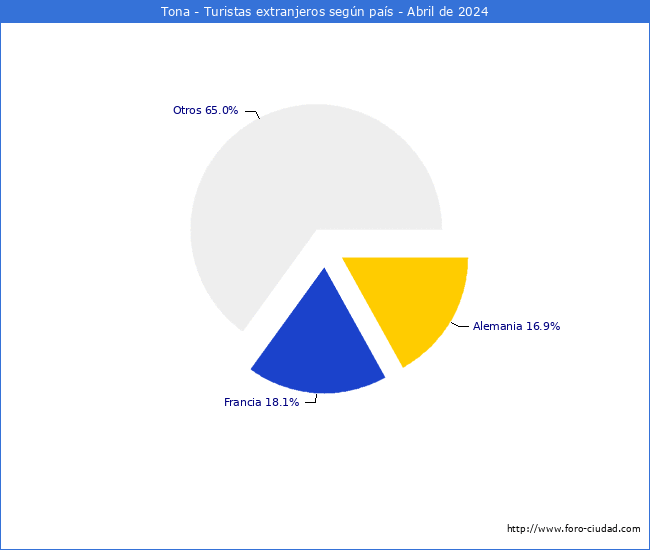 Numero de turistas de origen Extranjero por pais de procedencia en el Municipio de Tona hasta Abril del 2024.