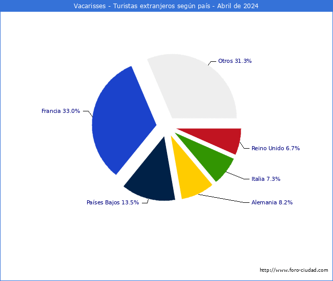 Numero de turistas de origen Extranjero por pais de procedencia en el Municipio de Vacarisses hasta Abril del 2024.