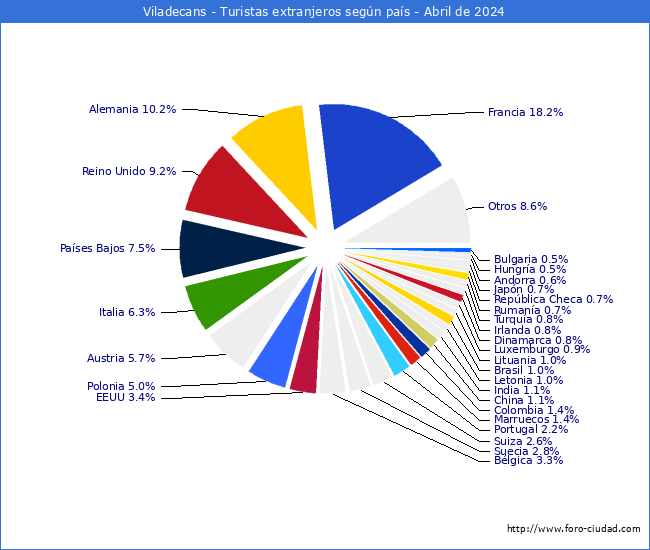 Numero de turistas de origen Extranjero por pais de procedencia en el Municipio de Viladecans hasta Abril del 2024.