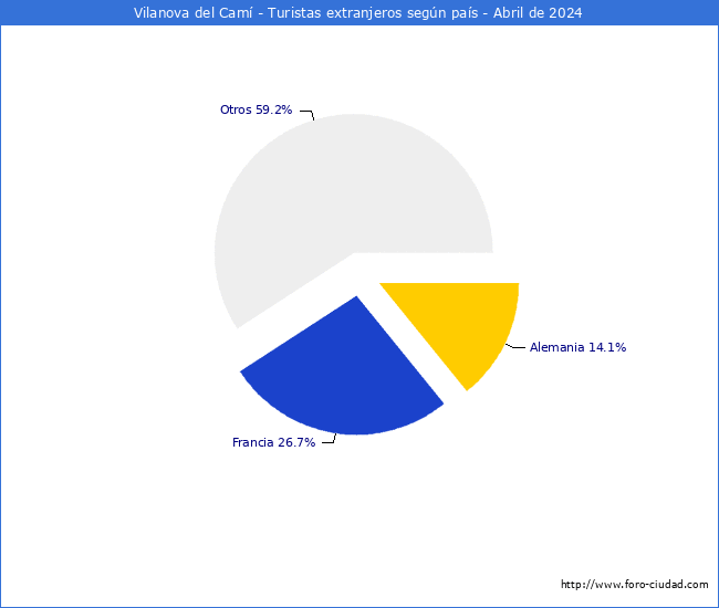 Numero de turistas de origen Extranjero por pais de procedencia en el Municipio de Vilanova del Cam hasta Abril del 2024.