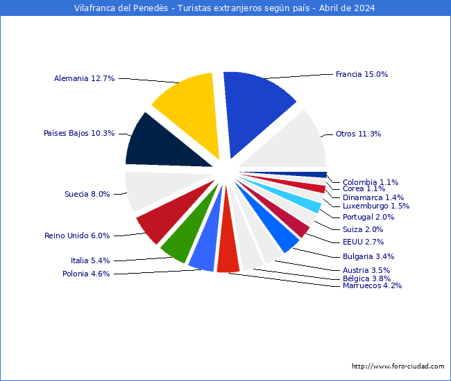 Numero de turistas de origen Extranjero por pais de procedencia en el Municipio de Vilafranca del Peneds hasta Abril del 2024.