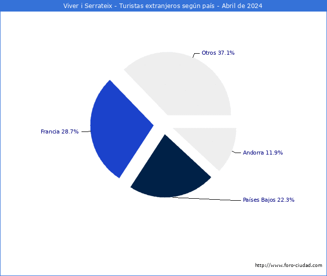 Numero de turistas de origen Extranjero por pais de procedencia en el Municipio de Viver i Serrateix hasta Abril del 2024.