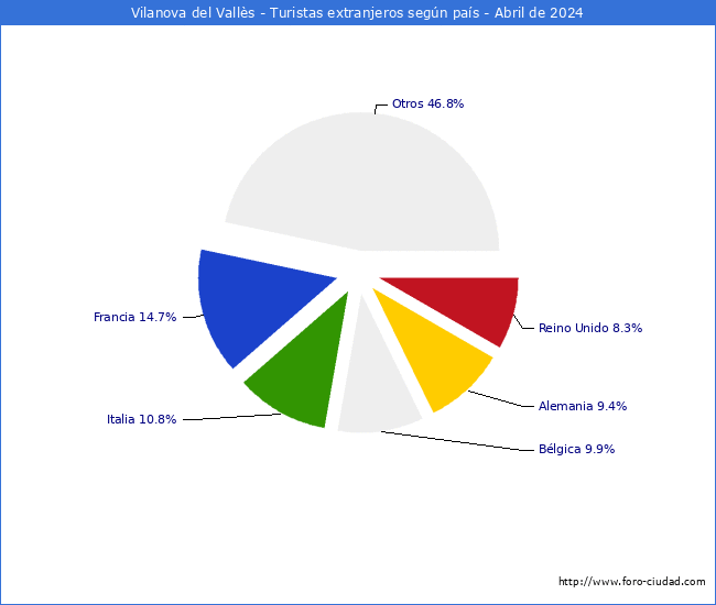 Numero de turistas de origen Extranjero por pais de procedencia en el Municipio de Vilanova del Valls hasta Abril del 2024.