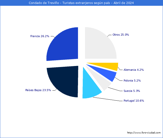 Numero de turistas de origen Extranjero por pais de procedencia en el Municipio de Condado de Trevio hasta Abril del 2024.