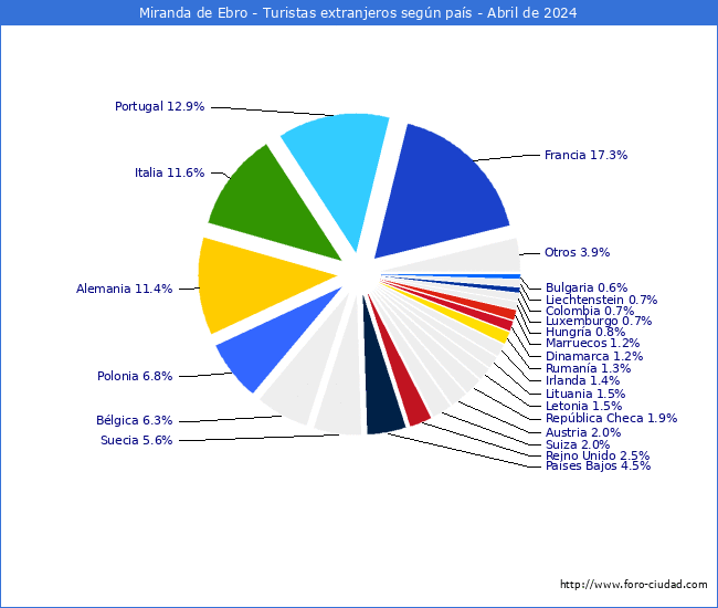 Numero de turistas de origen Extranjero por pais de procedencia en el Municipio de Miranda de Ebro hasta Abril del 2024.