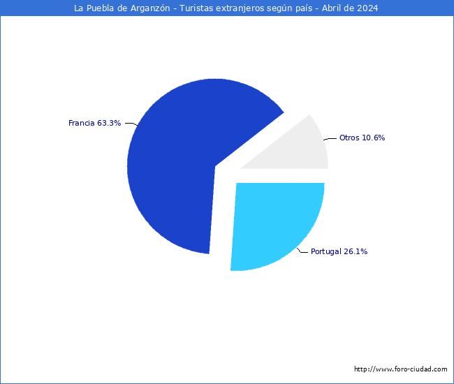 Numero de turistas de origen Extranjero por pais de procedencia en el Municipio de La Puebla de Arganzn hasta Abril del 2024.