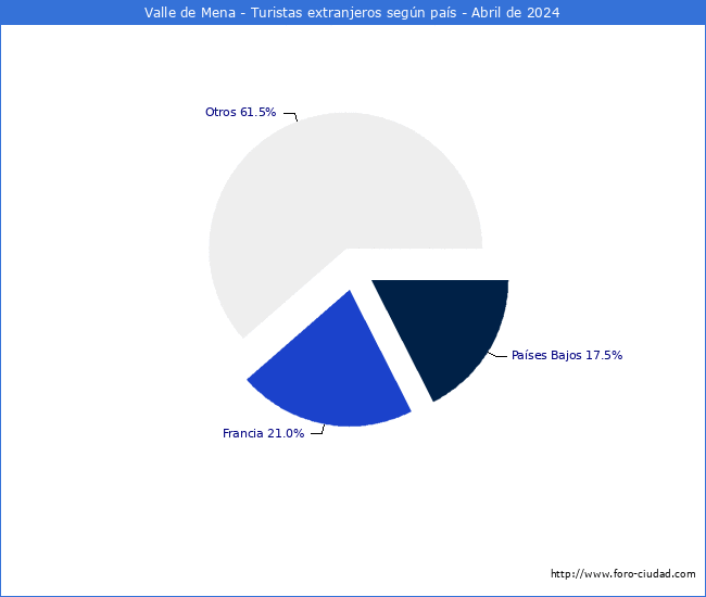 Numero de turistas de origen Extranjero por pais de procedencia en el Municipio de Valle de Mena hasta Abril del 2024.