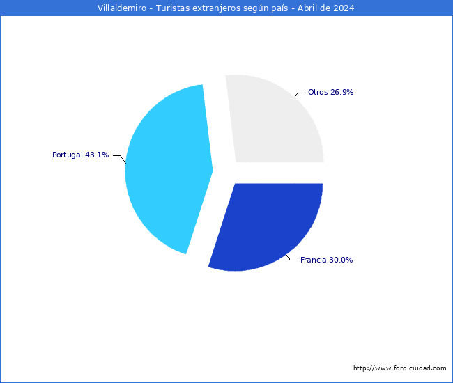 Numero de turistas de origen Extranjero por pais de procedencia en el Municipio de Villaldemiro hasta Abril del 2024.