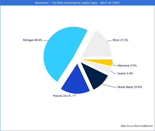 Numero de turistas de origen Extranjero por pais de procedencia en el Municipio de Alcntara hasta Abril del 2024.