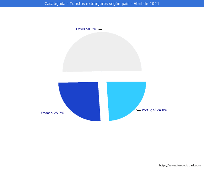 Numero de turistas de origen Extranjero por pais de procedencia en el Municipio de Casatejada hasta Abril del 2024.