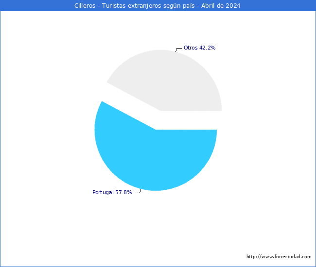 Numero de turistas de origen Extranjero por pais de procedencia en el Municipio de Cilleros hasta Abril del 2024.
