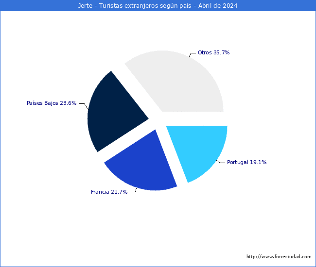 Numero de turistas de origen Extranjero por pais de procedencia en el Municipio de Jerte hasta Abril del 2024.