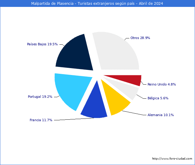 Numero de turistas de origen Extranjero por pais de procedencia en el Municipio de Malpartida de Plasencia hasta Abril del 2024.