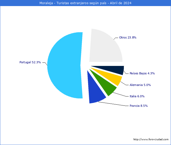 Numero de turistas de origen Extranjero por pais de procedencia en el Municipio de Moraleja hasta Abril del 2024.