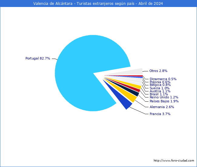 Numero de turistas de origen Extranjero por pais de procedencia en el Municipio de Valencia de Alcntara hasta Abril del 2024.