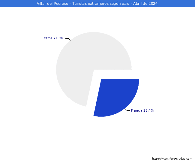 Numero de turistas de origen Extranjero por pais de procedencia en el Municipio de Villar del Pedroso hasta Abril del 2024.