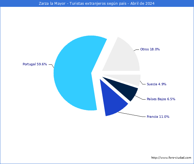 Numero de turistas de origen Extranjero por pais de procedencia en el Municipio de Zarza la Mayor hasta Abril del 2024.