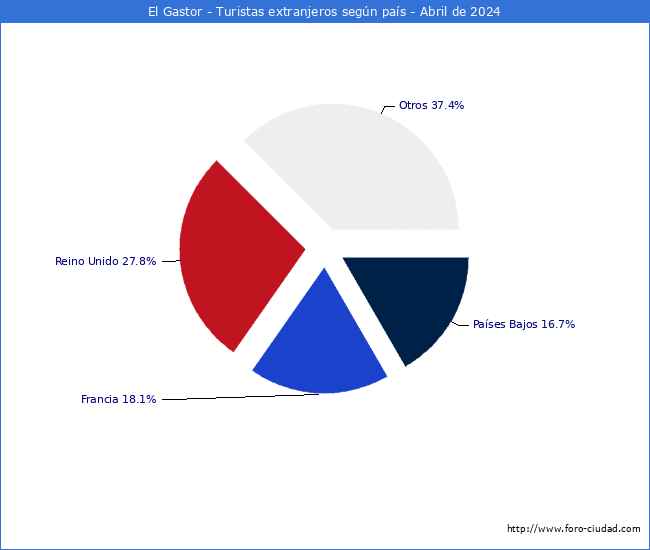 Numero de turistas de origen Extranjero por pais de procedencia en el Municipio de El Gastor hasta Abril del 2024.