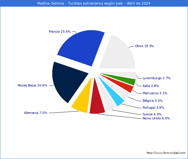 Numero de turistas de origen Extranjero por pais de procedencia en el Municipio de Medina-Sidonia hasta Abril del 2024.