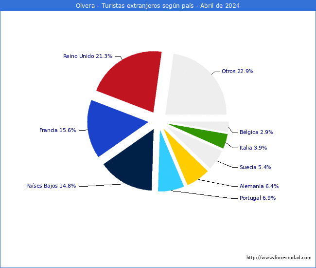 Numero de turistas de origen Extranjero por pais de procedencia en el Municipio de Olvera hasta Abril del 2024.