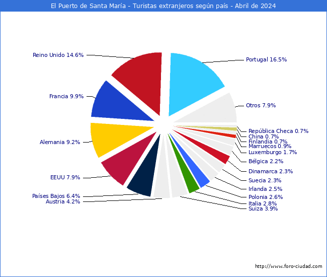 Numero de turistas de origen Extranjero por pais de procedencia en el Municipio de El Puerto de Santa Mara hasta Abril del 2024.