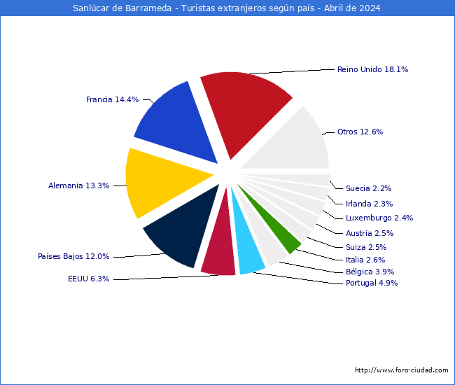 Numero de turistas de origen Extranjero por pais de procedencia en el Municipio de Sanlcar de Barrameda hasta Abril del 2024.