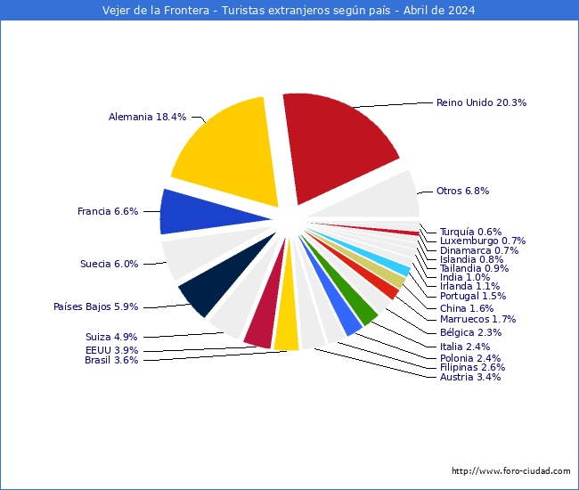 Numero de turistas de origen Extranjero por pais de procedencia en el Municipio de Vejer de la Frontera hasta Abril del 2024.