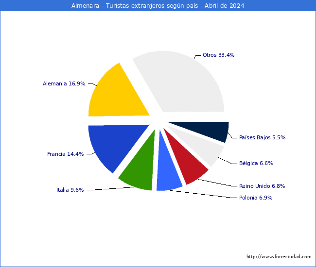 Numero de turistas de origen Extranjero por pais de procedencia en el Municipio de Almenara hasta Abril del 2024.