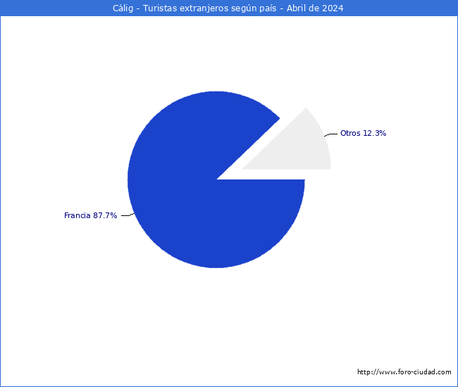 Numero de turistas de origen Extranjero por pais de procedencia en el Municipio de Clig hasta Abril del 2024.