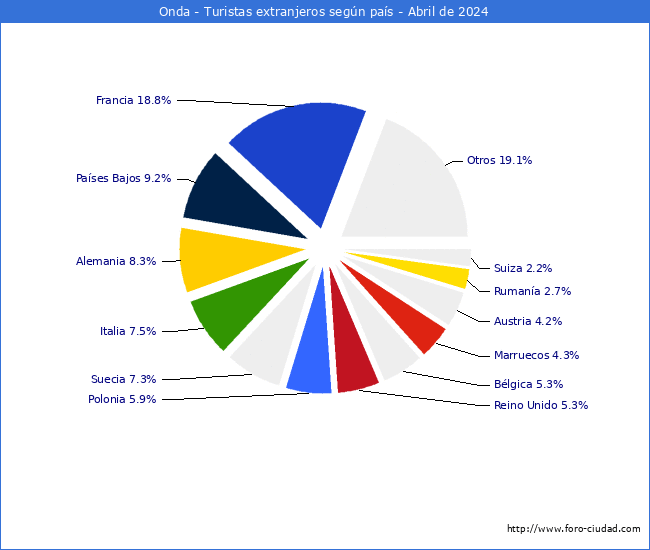 Numero de turistas de origen Extranjero por pais de procedencia en el Municipio de Onda hasta Abril del 2024.