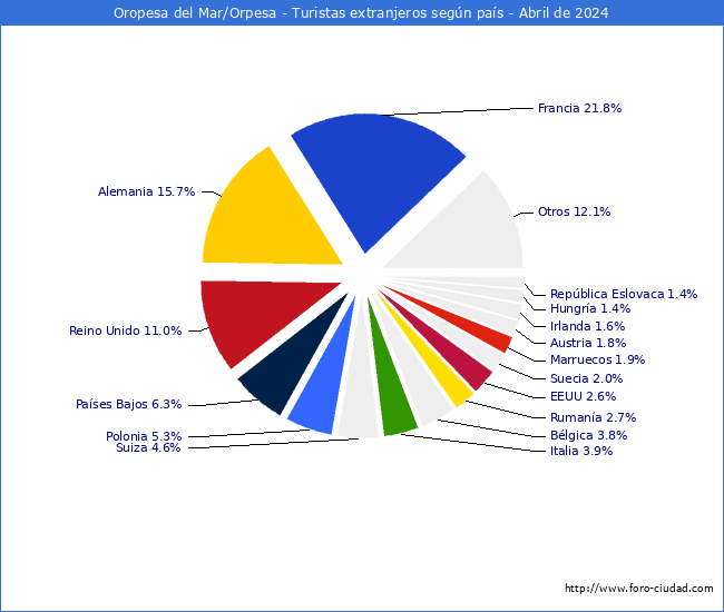 Numero de turistas de origen Extranjero por pais de procedencia en el Municipio de Oropesa del Mar/Orpesa hasta Abril del 2024.