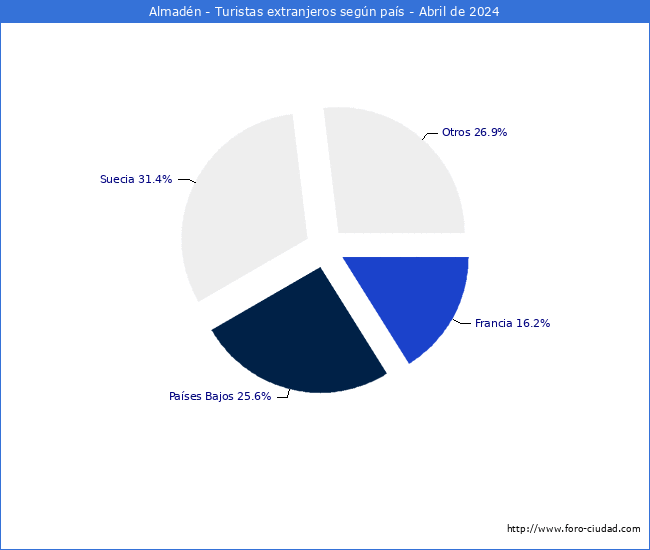 Numero de turistas de origen Extranjero por pais de procedencia en el Municipio de Almadn hasta Abril del 2024.