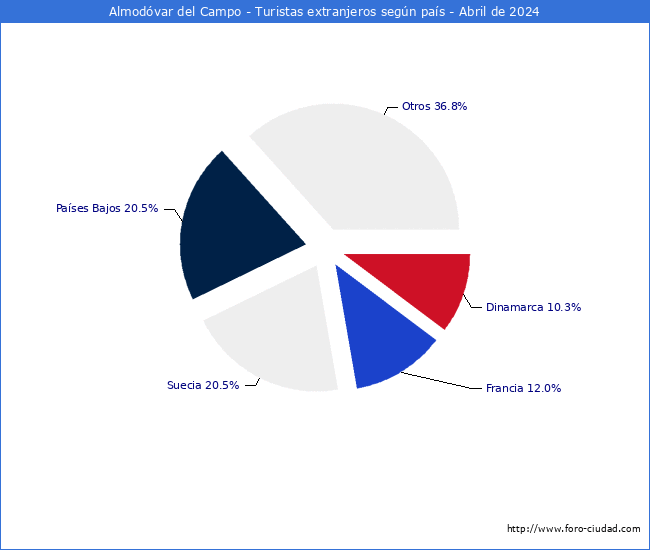 Numero de turistas de origen Extranjero por pais de procedencia en el Municipio de Almodvar del Campo hasta Abril del 2024.