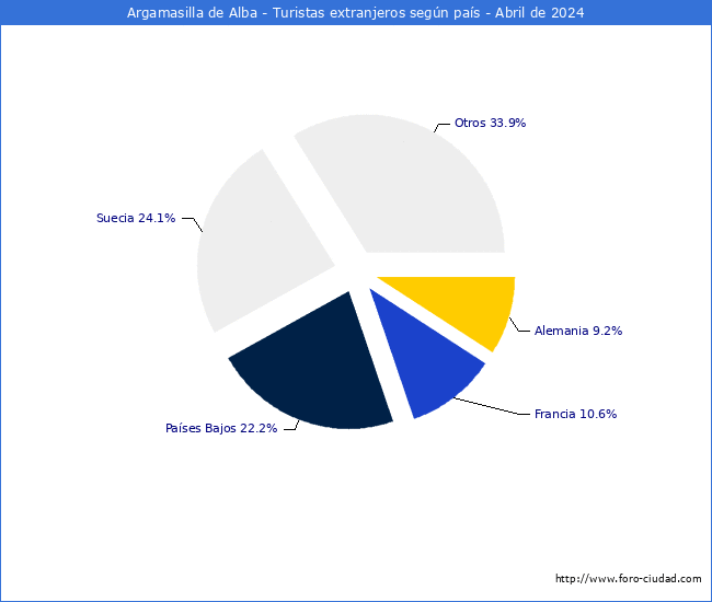 Numero de turistas de origen Extranjero por pais de procedencia en el Municipio de Argamasilla de Alba hasta Abril del 2024.