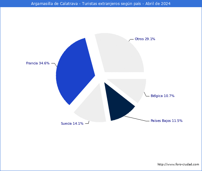 Numero de turistas de origen Extranjero por pais de procedencia en el Municipio de Argamasilla de Calatrava hasta Abril del 2024.