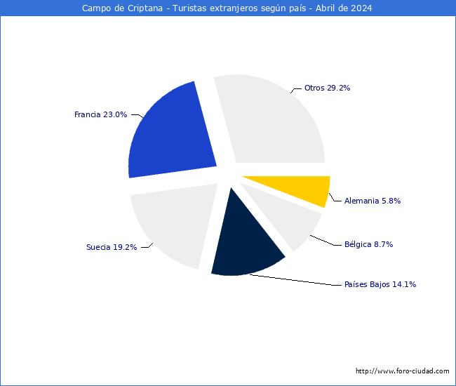 Numero de turistas de origen Extranjero por pais de procedencia en el Municipio de Campo de Criptana hasta Abril del 2024.