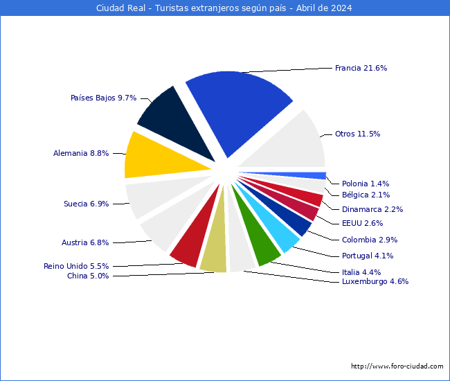 Numero de turistas de origen Extranjero por pais de procedencia en el Municipio de Ciudad Real hasta Abril del 2024.