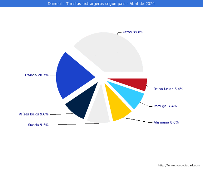 Numero de turistas de origen Extranjero por pais de procedencia en el Municipio de Daimiel hasta Abril del 2024.