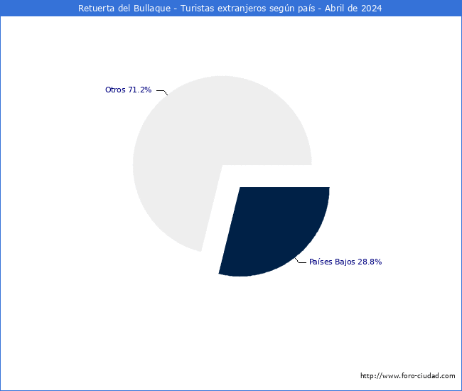 Numero de turistas de origen Extranjero por pais de procedencia en el Municipio de Retuerta del Bullaque hasta Abril del 2024.