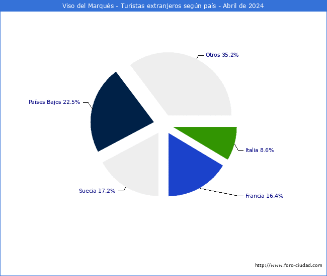 Numero de turistas de origen Extranjero por pais de procedencia en el Municipio de Viso del Marqus hasta Abril del 2024.