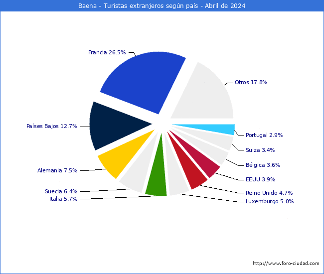 Numero de turistas de origen Extranjero por pais de procedencia en el Municipio de Baena hasta Abril del 2024.