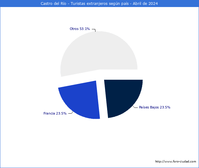 Numero de turistas de origen Extranjero por pais de procedencia en el Municipio de Castro del Ro hasta Abril del 2024.