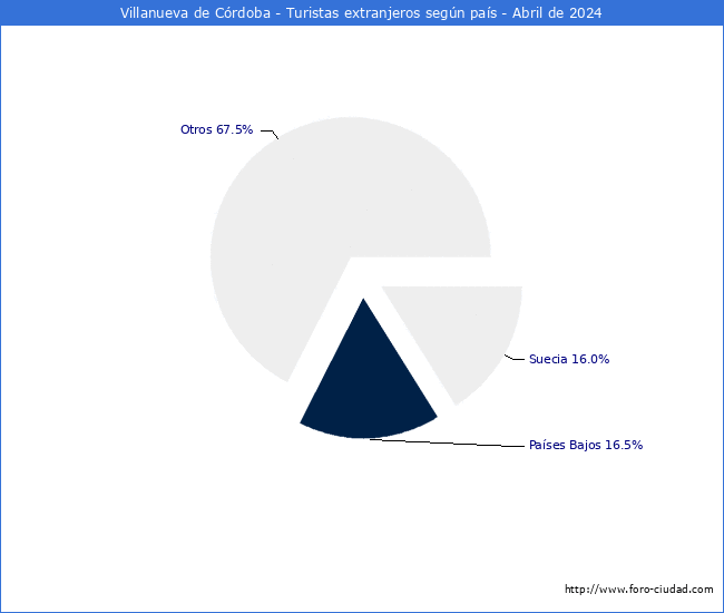 Numero de turistas de origen Extranjero por pais de procedencia en el Municipio de Villanueva de Crdoba hasta Abril del 2024.