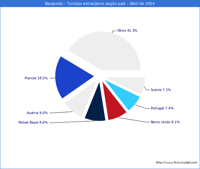 Numero de turistas de origen Extranjero por pais de procedencia en el Municipio de Bergondo hasta Abril del 2024.