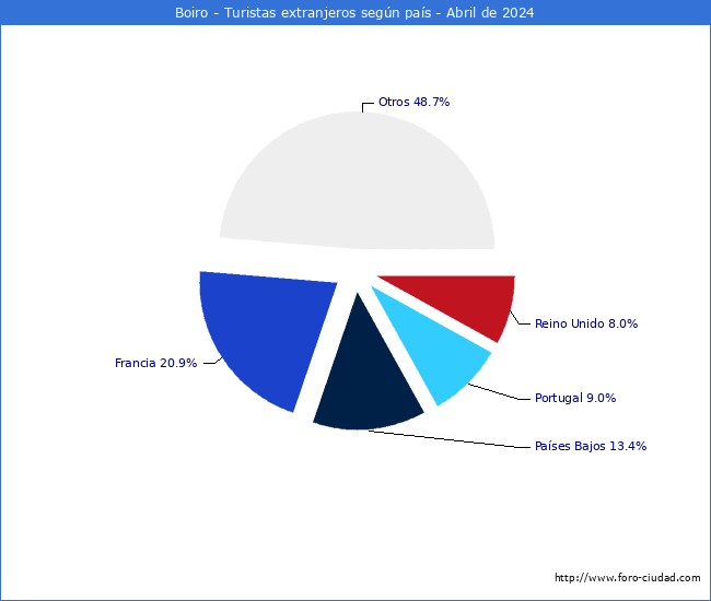 Numero de turistas de origen Extranjero por pais de procedencia en el Municipio de Boiro hasta Abril del 2024.