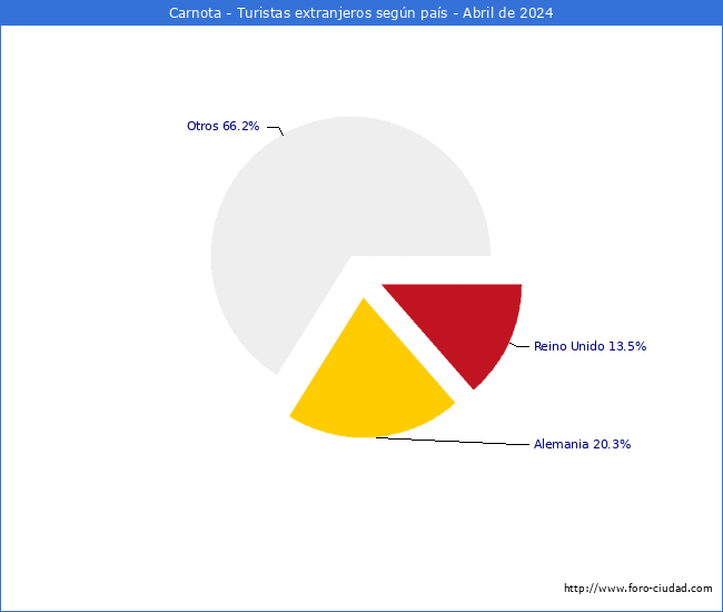 Numero de turistas de origen Extranjero por pais de procedencia en el Municipio de Carnota hasta Abril del 2024.