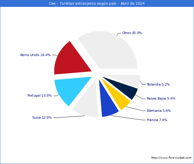 Numero de turistas de origen Extranjero por pais de procedencia en el Municipio de Cee hasta Abril del 2024.